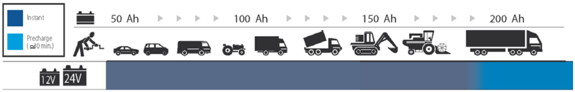 GYS Start 1224T 12/24V Three-Phase Battery Charger, GYSSTART1224T